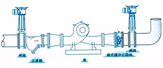 止回閥到底應(yīng)該安裝在什么位置？你裝對了嗎？